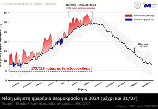 Πάνω από τα κλιματικά επίπεδα η θερμοκρασία στην Ελλάδα!